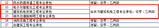 資質(zhì)改革對特級/一級/二級/三級企業(yè)都有哪些利弊？