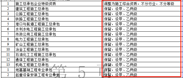 資質(zhì)改革對特級/一級/二級/三級企業(yè)都有哪些利弊？