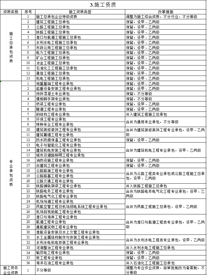 資質(zhì)改革對特級/一級/二級/三級企業(yè)都有哪些利弊？