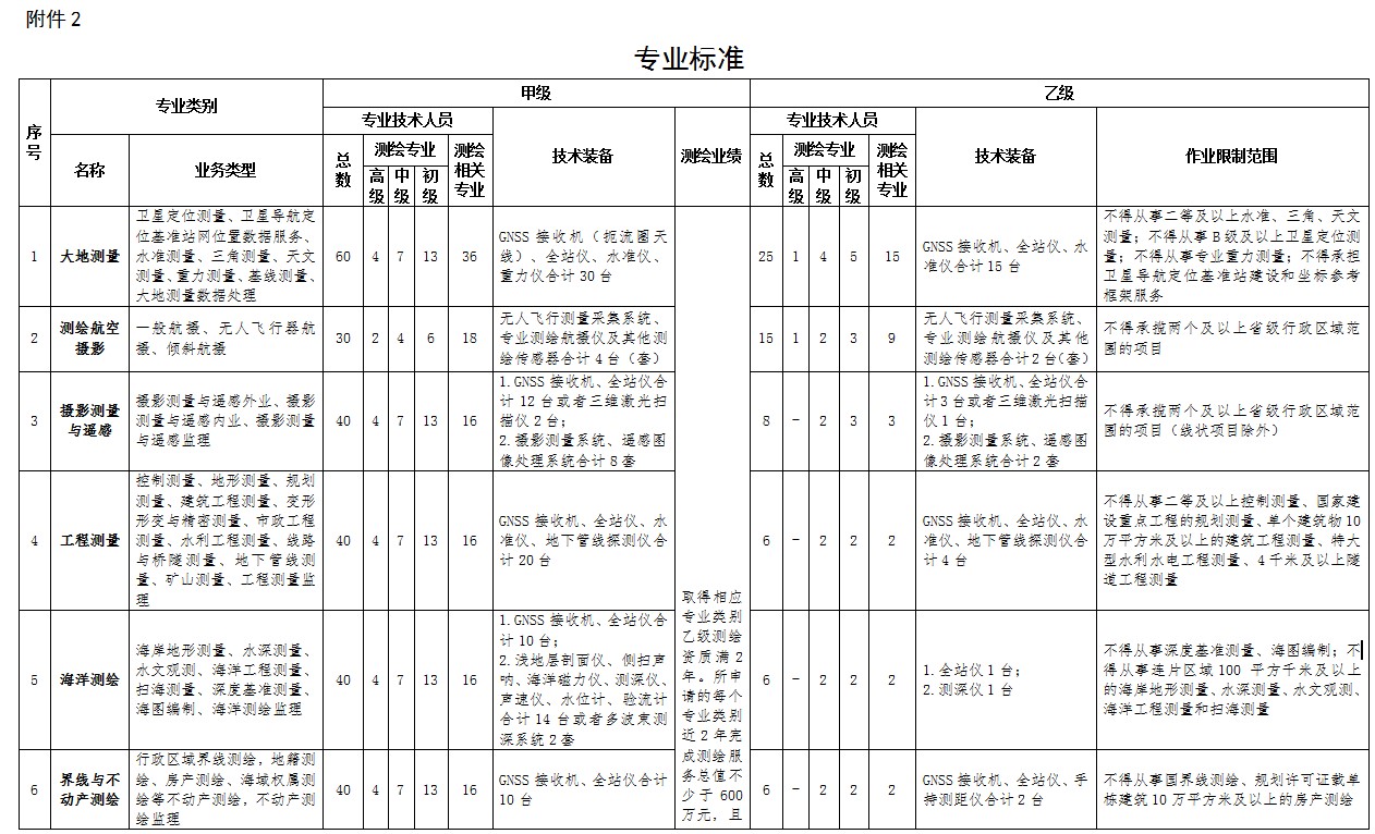 測繪資質(zhì)標準