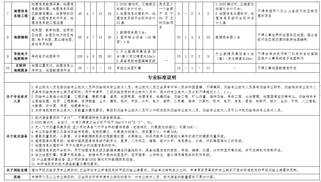 測繪資質(zhì)標準